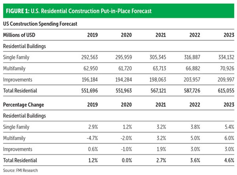 FIGURE 1: U.S. Residential Construction Put-in-Place Forecast