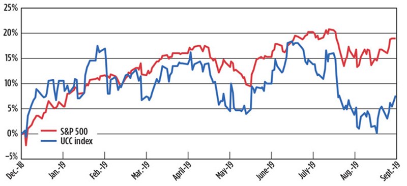 Figure 2: YTD UCC Index. Source: FMI Research, S&P Capital IQ; as of September 9, 2019