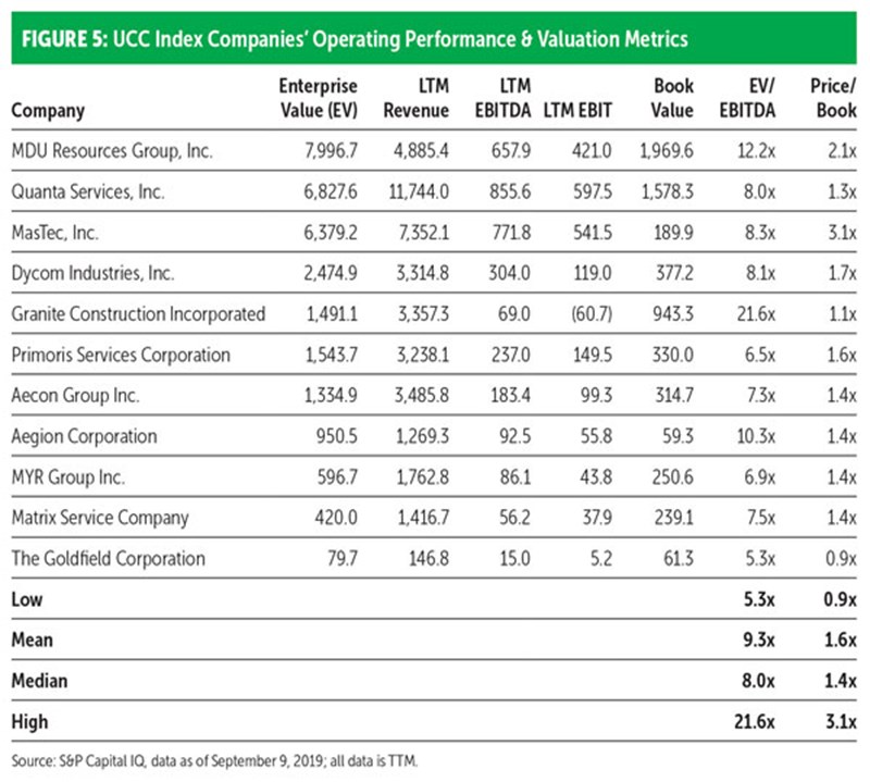 FIGURE 5: UCC Index Companies’ Operating Performance & Valuation Metrics