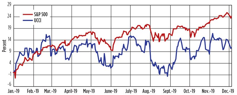 FIGURE 3: YTD UCC Index. Source: FMI Research, S&P Capital IQ; as of December 4, 2019