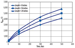 FIGURE 8: Variation in bulk resistance with time in 3.5% salt solution (500 days)