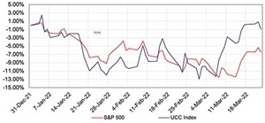 FIGURE 1: YTD UCC Index. Source: FMI Research, S&P Capital IQ; as of March 23, 2022 