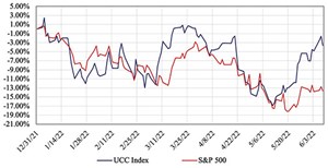 FIGURE 4: YTD UCC Index. Source: FMI Research, S&P Capital IQ; as of June 8, 2022 
