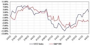 FIGURE 5: 3 Month UCC Index. Source: FMI Research, S&P Capital IQ; as of June 8, 2022 