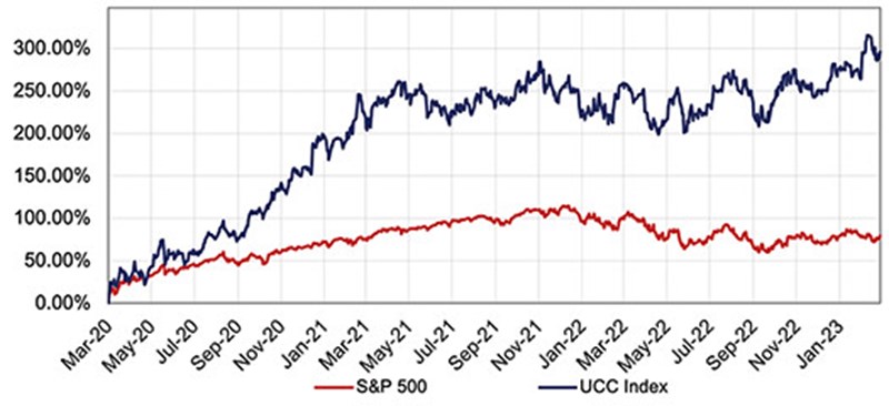 FIGURE 2: 3-Year UCC Index. Source: FMI Research, S&P Capital IQ; as of March 21, 2023