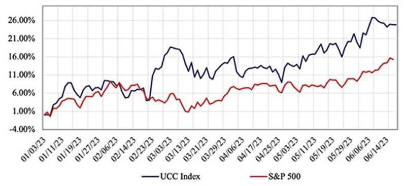 FIGURE 2: YTD UCC Index. Source: FMI Research, S&P Capital IQ; as of June 16, 2023
