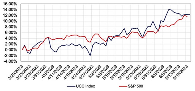 FIGURE 3: 3 Month UCC Index. Source: FMI Research, S&P Capital IQ; as of June 16, 2023 